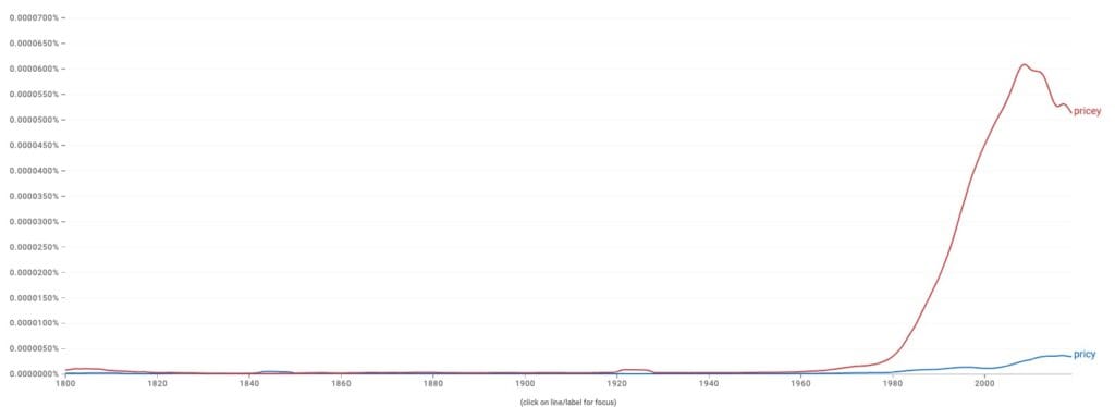 pricey vs pricy usage according to Google Ngram