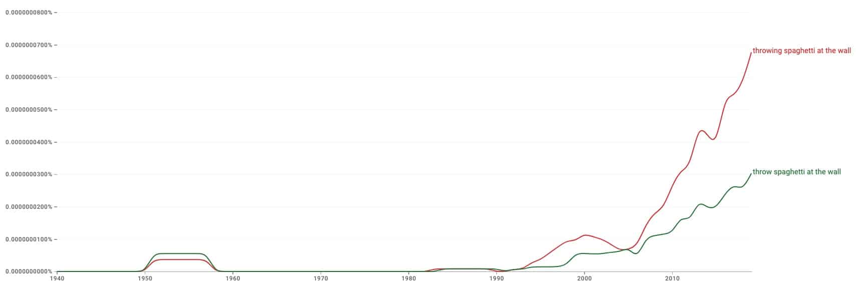 Throwing Spaghetti at the Wall: Origin and Usage over time (Ngram 1940-2019)